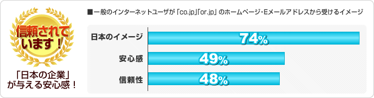 一般のインターネットユーザが「co.jp」「or.jp」のホームページ・Eメールアドレスから受けるイメージ