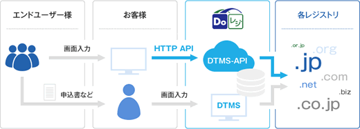 DTMS-API
