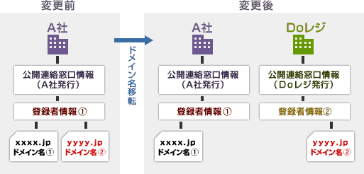 ｄｏレジ ドメイン名移転 汎用jpドメイン